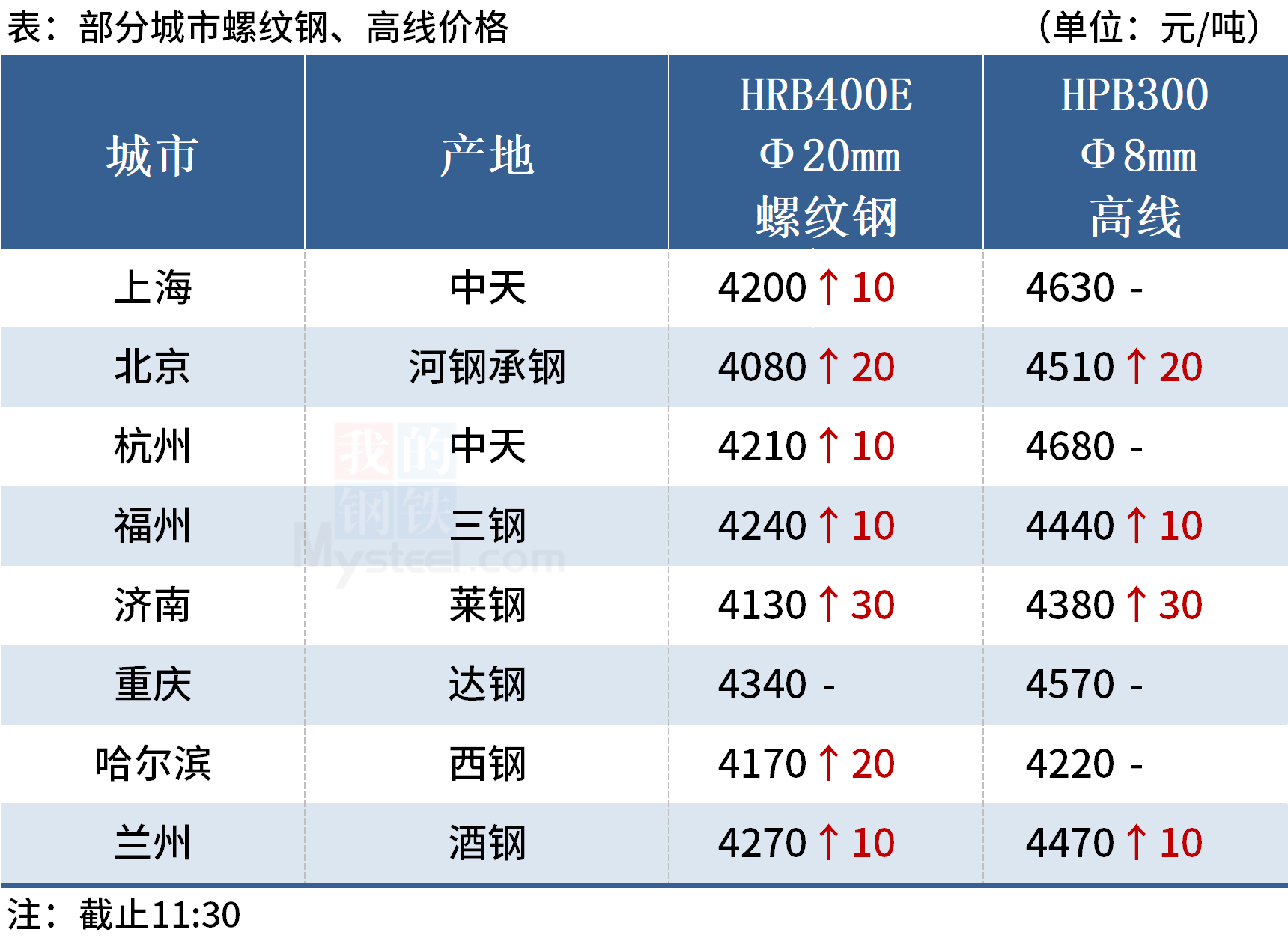 钢价上涨为主，黑色期货钢强焦弱